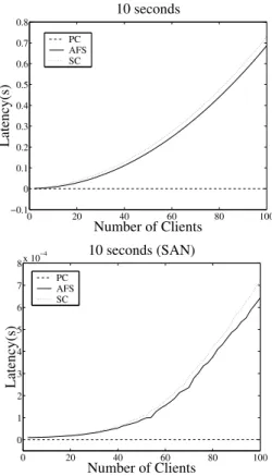 Figure 4: Protocol latency for readers.