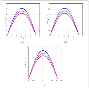 Figure 2 Exact solutions (lines) and numerical solutions (symbols) at t = 0.1 (red), t = 0.3 (magenta) andt = 0.5 (blue) by using scheme (59)–(61) (Example 2)