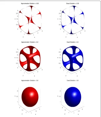 Table 6 Errors and convergence orders of scheme (h59)–(61) with an optimal step size ratio for τ, h1,2, h3 and Δβ (Example 2)