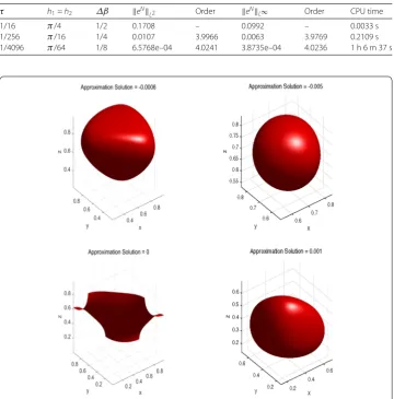 Table 7 Errors and convergence orders of scheme (h62)–(64) with an optimal step size ratio for τ, h1,2, h3 and Δβ (Example 2)