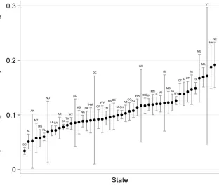 FIGURE 1Adjusted marginal probability of receiving posthospitalization home nursing by state (among states