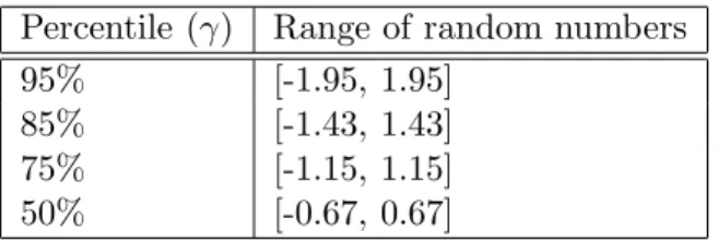 Figure 2: Standard Normal Distribution (mean 0, standard deviation 1)