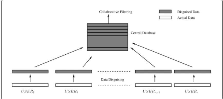 Figure 1: Privacy Preserving Collaborative Filtering