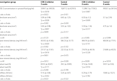 Table 1 Overview of the examination results regarding the mean, the standard deviation, and the statistical calculations