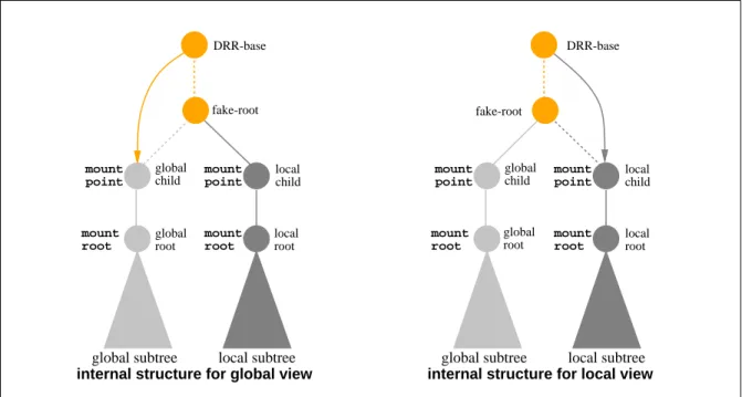 Figure 5.7: The Internal Structure of Local and Global Views