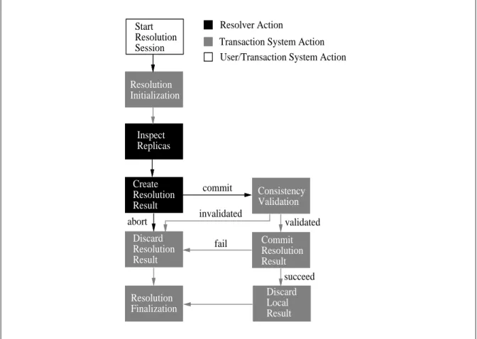 Figure 6.1: A Cooperation-Based Resolution Session Model