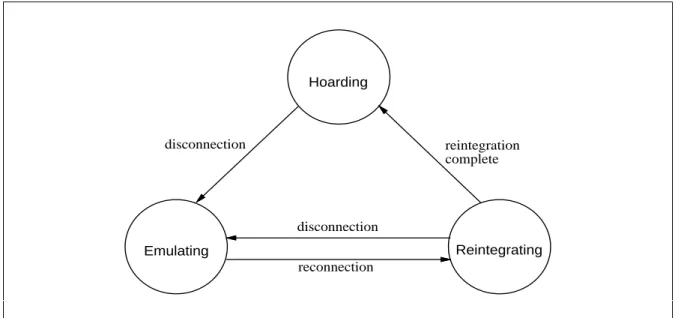 Figure 3.1: Venus States and Their Transitions