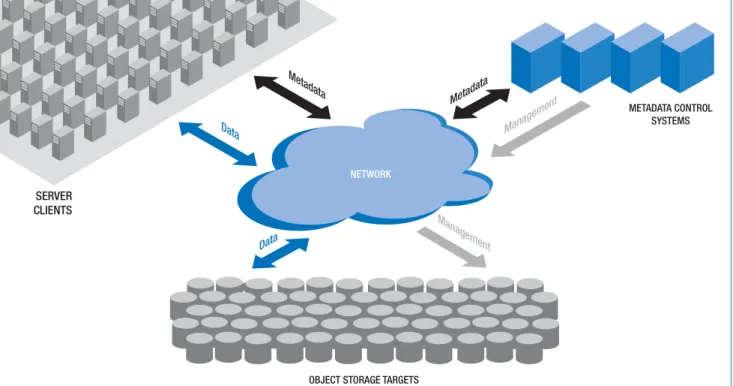 Figure 7. A Lustre-based cluster consisting of clients, metadata control systems and object storage targets