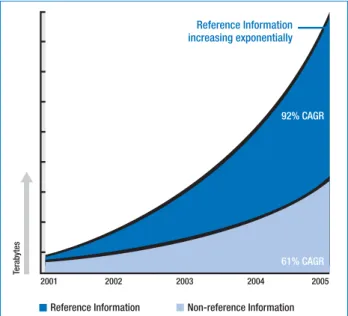 Figure 3. The transition to reference information Source: Enterprise Storage Group, April 2002