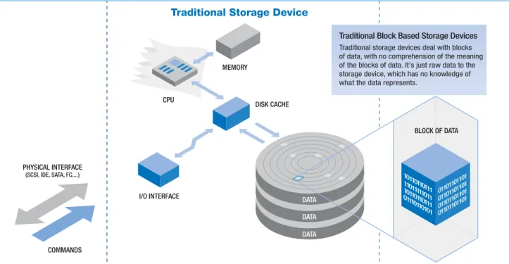 Figure 4. Traditional block-based storage device