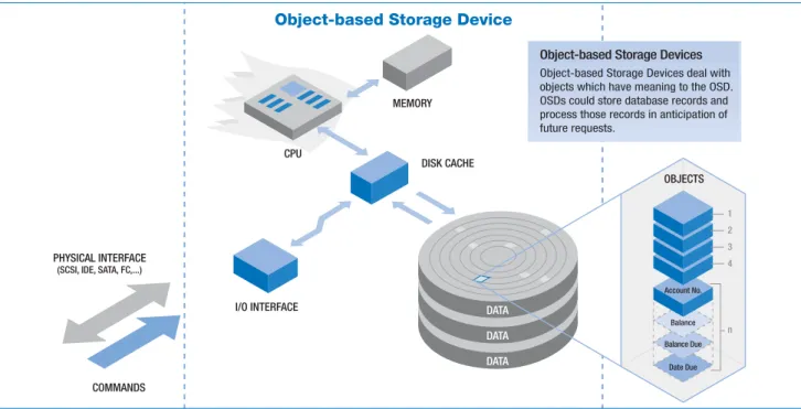 Figure 5. In this example each Object represents a record in a database. The OSD can organize the records so that queries are sent to the OSD to retrieve objects by balance amount, due date or balance due
