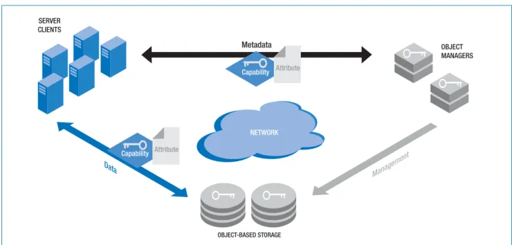 Figure 6. Object-based Storage security