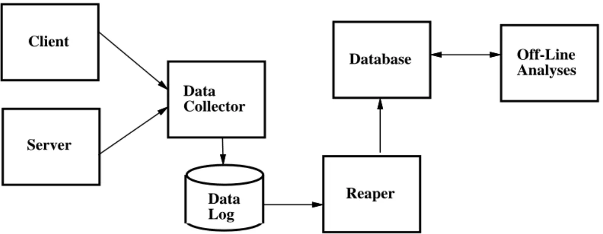 Figure 1: Data Collection Architecture