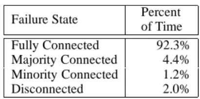 Table 1: Distribution of Failure States