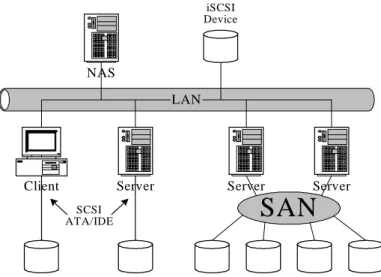 Fig. 1. Simple introduction of DAS, NAS and SAN 