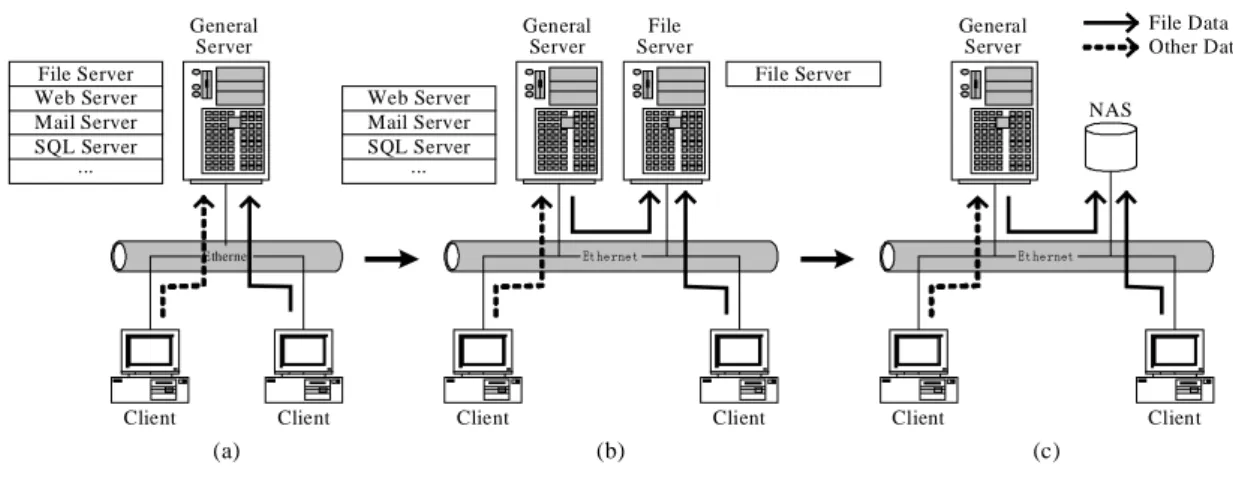 Fig. 2. Network Attached Storage 
