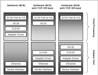 Fig. 4. Three options for iSCSI initiator implementation 