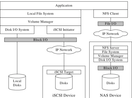 Fig. 5. Comparison between NAS and iSCSI 