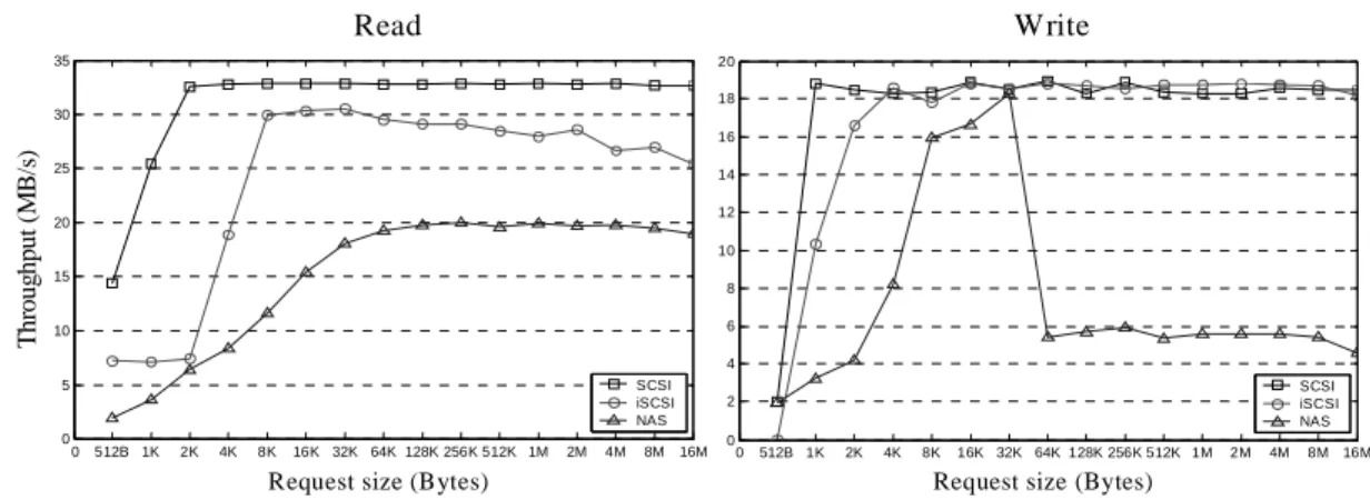 Fig. 6. Performance test of iSCSI and NAS (SMB) 