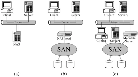 Fig. 7. Symmetrical and asymmetrical architectures of NAS/SAN combination 