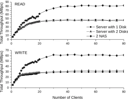 Fig. 8. Throughput of a file server with 1 disk, with 2 disks and 2 NAS 