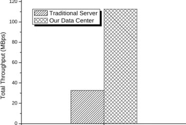 Fig. 10. Comparison between traditional server and data center 