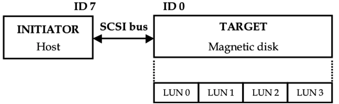 Figure 2-1: Representation of a typical SCSI system 