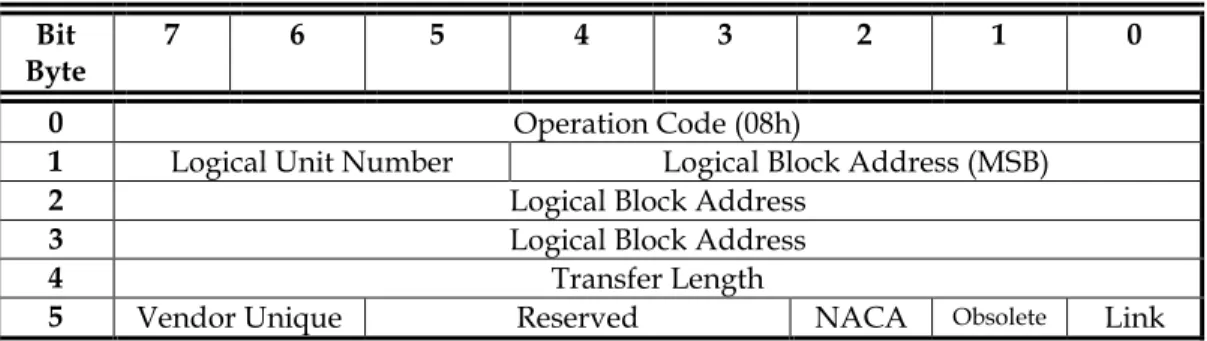 Figure 2-2: The READ(6) CDB 