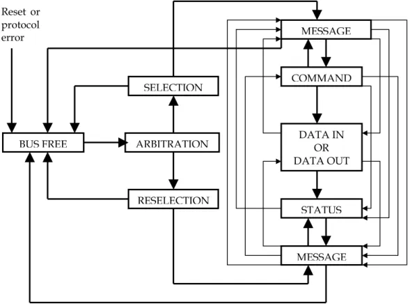 Figure 2-3: SCSI Phase Sequences BUS FREE MESSAGEMESSAGESTATUS COMMANDDATA IN OR  DATA OUT RESELECTIONARBITRATIONSELECTIONReset or protocol error 