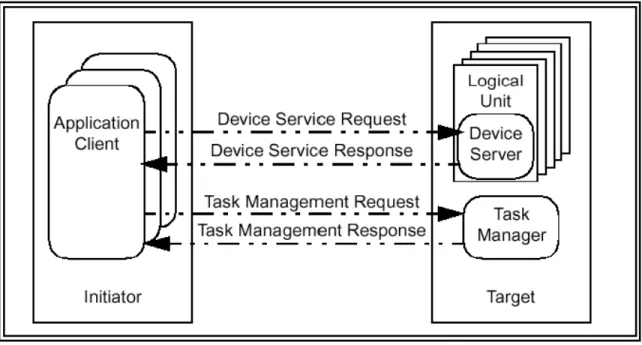 Figure 2-4: SCSI Client-Server Model 