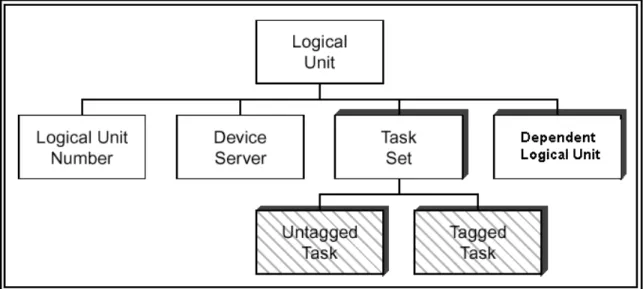 Figure 2-6: Structure of a Logical Unit 