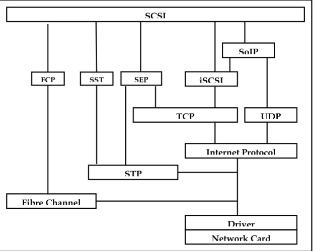 Figure 4-1: Protocols providing a mapping of SCSI over different protocols 