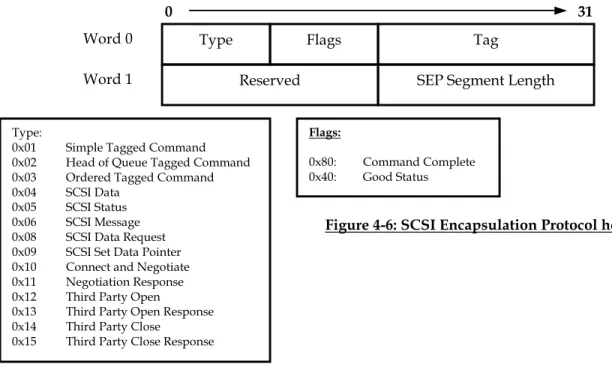 Figure 4-6: SCSI Encapsulation Protocol header 