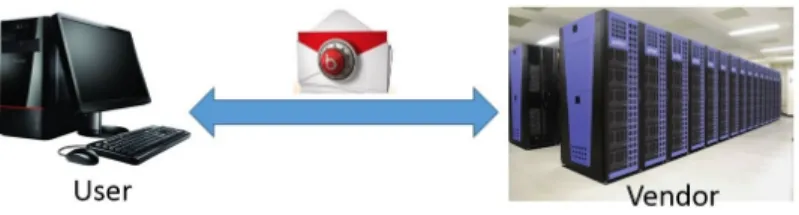 Figure 1.2: Two-party Secure Computation Scenario