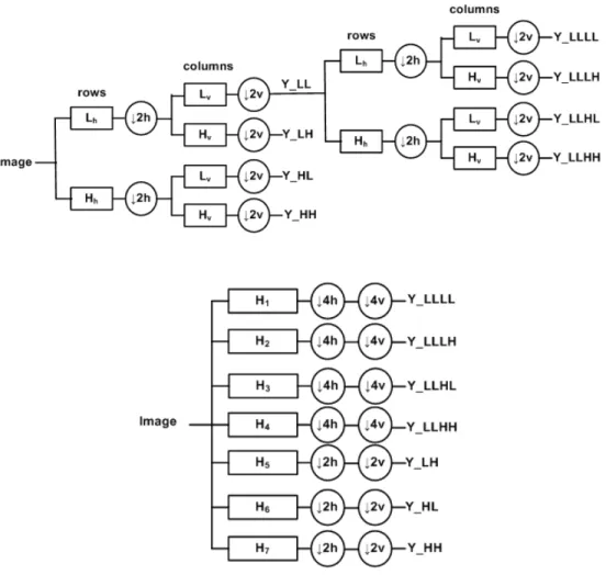 Figure 3.1: Two implementations of DWT: (a) via a dyadic tree, (b) the flattened version of (a)