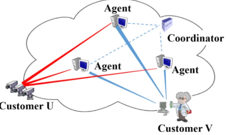 Figure 4.1: Outsourced Computation Framework