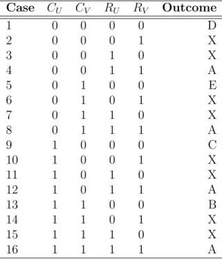 Table 5.1: Different Outcomes in User-Vendor Games Case C U C V R U R V Outcome 1 0 0 0 0 D 2 0 0 0 1 X 3 0 0 1 0 X 4 0 0 1 1 A 5 0 1 0 0 E 6 0 1 0 1 X 7 0 1 1 0 X 8 0 1 1 1 A 9 1 0 0 0 C 10 1 0 0 1 X 11 1 0 1 0 X 12 1 0 1 1 A 13 1 1 0 0 B 14 1 1 0 1 X 15 