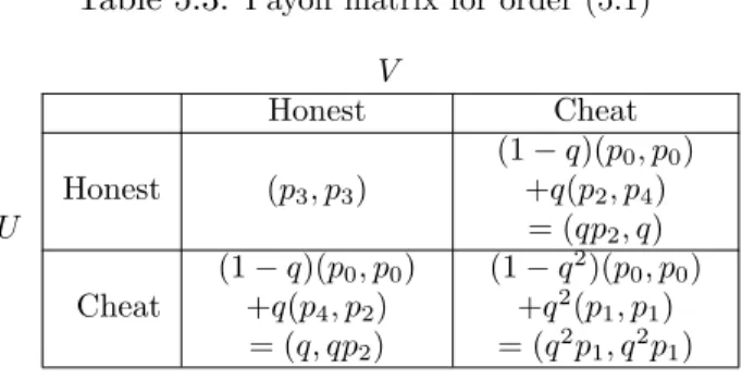 Table 5.3: Payoff matrix for order (5.1) V U Honest CheatHonest(p3, p3)(1 − q)(p0 , p 0 )+q(p2, p4)= (qp 2 , q) Cheat (1 − q)(p 0 , p 0 )+q(p 4 , p 2 ) = (q, qp 2 ) (1 − q 2 )(p 0 , p 0 )+q2(p1, p1)= (q2p1, q2p1)