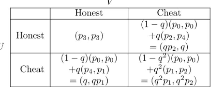 Table 5.7: Bayesian Game for Θ U = x against Θ V = y V U Honest CheatHonest(p3, p3)(1 − q)(p0 , p 0 )+q(p2, p4)= (qp 2 , q) Cheat (1 − q)(p 0 , p 0 )+q(p 4 , p 1 ) = (q, qp 1 ) (1 − q 2 )(p 0 , p 0 )+q2(p1, p2)= (q2p1, q2p2)