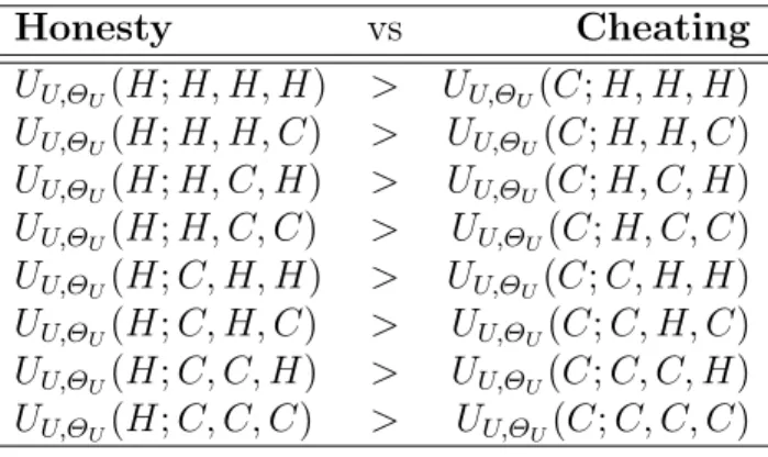 Table 5.10: Ideal Solutions for Bayesian Games for All Possible Θ U