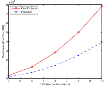 Fig. 5. Communication cost of data hold- hold-ers for diﬀerent database sizes