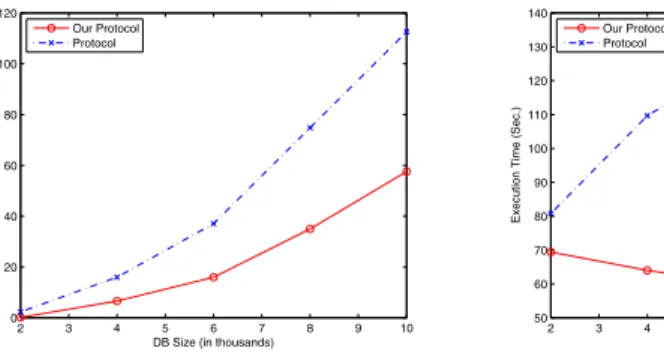Fig. 3. Computation cost for diﬀerent number of data holders
