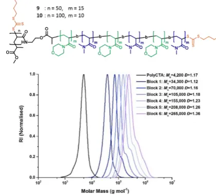 Figure 1: Schematic representation of the grafting from polymerisation to generate a hexablock side chain bottle-brush polymers 9, 10 and SEC traces of the chain extensions to yield polymer 9