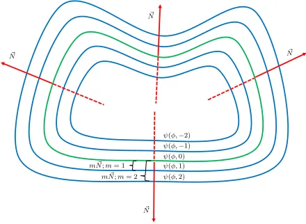 Fig. 1. The green line represents the evolving contourFigure 1: The red arrow represents the direction of the normal vector of con-tour C