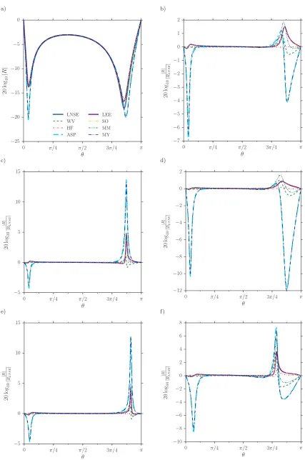 Figure 2: Reﬂection coeﬃcient in decibels for the ﬁve cases in table 1Euler equations (LEE), second order inviscid (SO), ﬁrst order inviscid (MM) and Myers (MY).Reynolds numbers are (a,b,d,e) Re = 5values for case A; (b–f) show the values relative to the L