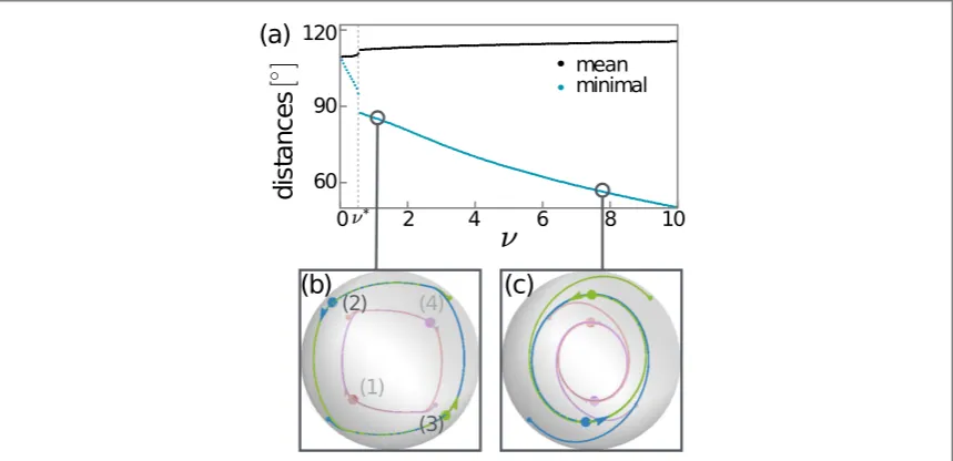 Figure 3. Mean and minimal angular distances between fourrapid change in both atoscillations,initial tetrahedral con +1/2 defects plotted against ν, the ratio of active to elastic effects