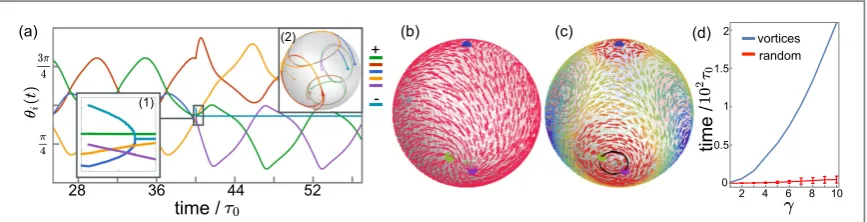 Figure 5. Active advection leads to repulsion of two aster-like defects and attraction of two vortex-like defects on a sphere.is found only forbut in general the defects move on outward or inward spiralling trajectories