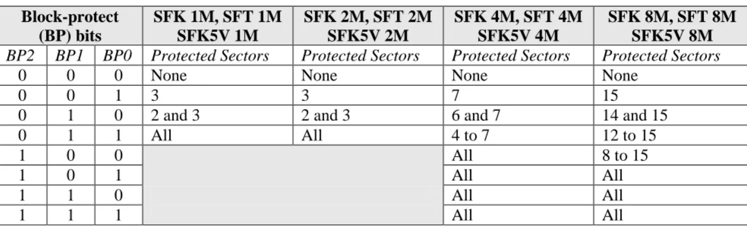 Table 2:  Memory Size and Block-Protect Bit Settings  Block-protect  (BP) bits  SFK 1M, SFT 1M SFK5V 1M  SFK 2M, SFT 2M SFK5V 2M  SFK 4M, SFT 4M SFK5V 4M  SFK 8M, SFT 8M SFK5V 8M  BP2  BP1  BP0  Protected Sectors  Protected Sectors  Protected Sectors  Prot