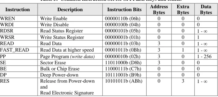 Table 3 lists the instruction set common to all SPI Flash keys and tokens.  It is  possible to follow instruction bits with additional information such as address and  data, depending on the type of instruction