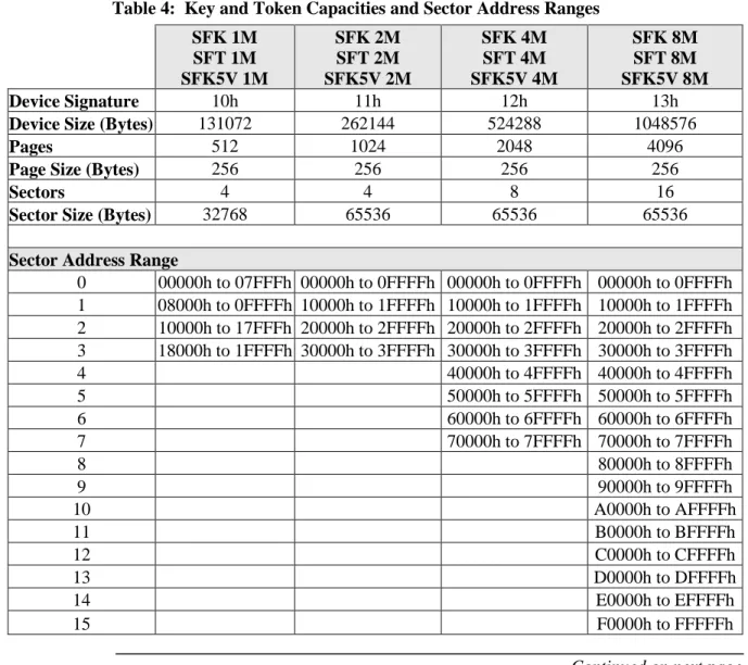 Table 4:  Key and Token Capacities and Sector Address Ranges  SFK 1M  SFT 1M  SFK5V 1M  SFK 2M SFT 2M  SFK5V 2M  SFK 4M SFT 4M  SFK5V 4M  SFK 8M SFT 8M  SFK5V 8M   Device Signature  10h  11h  12h  13h 